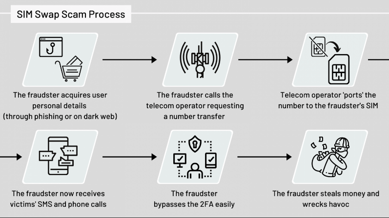 SIM-Swap Scam