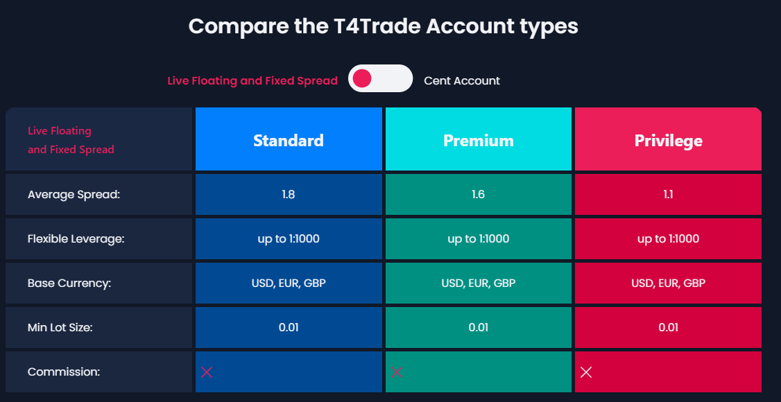 Account types